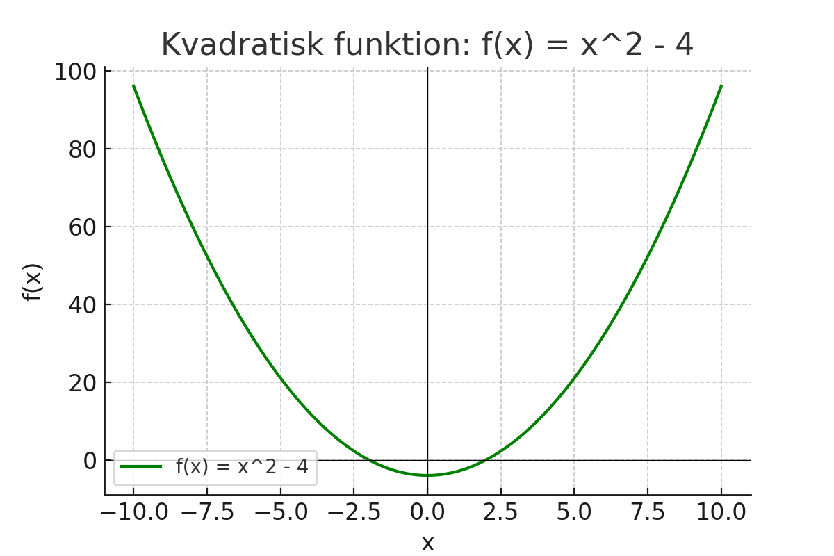 Graf för f(x) = x^2 - 4