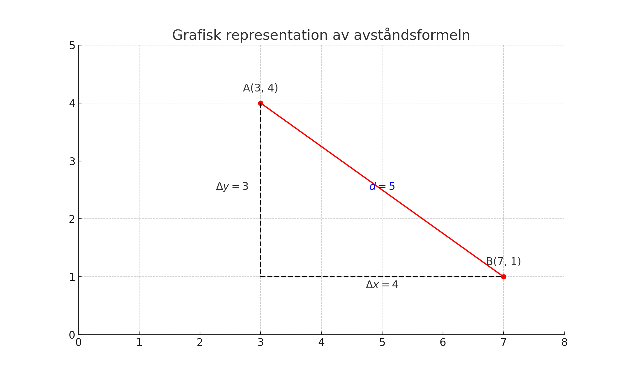 Grafisk representation av avståndsformeln