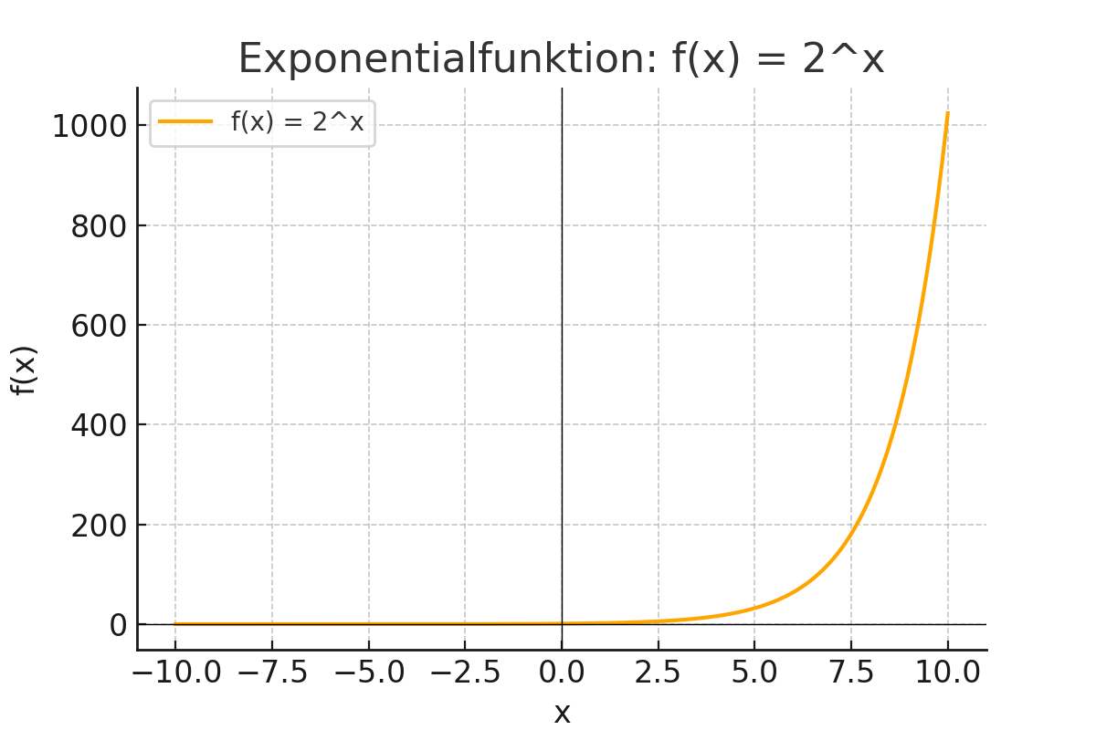 Graf för f(x) = 2^x