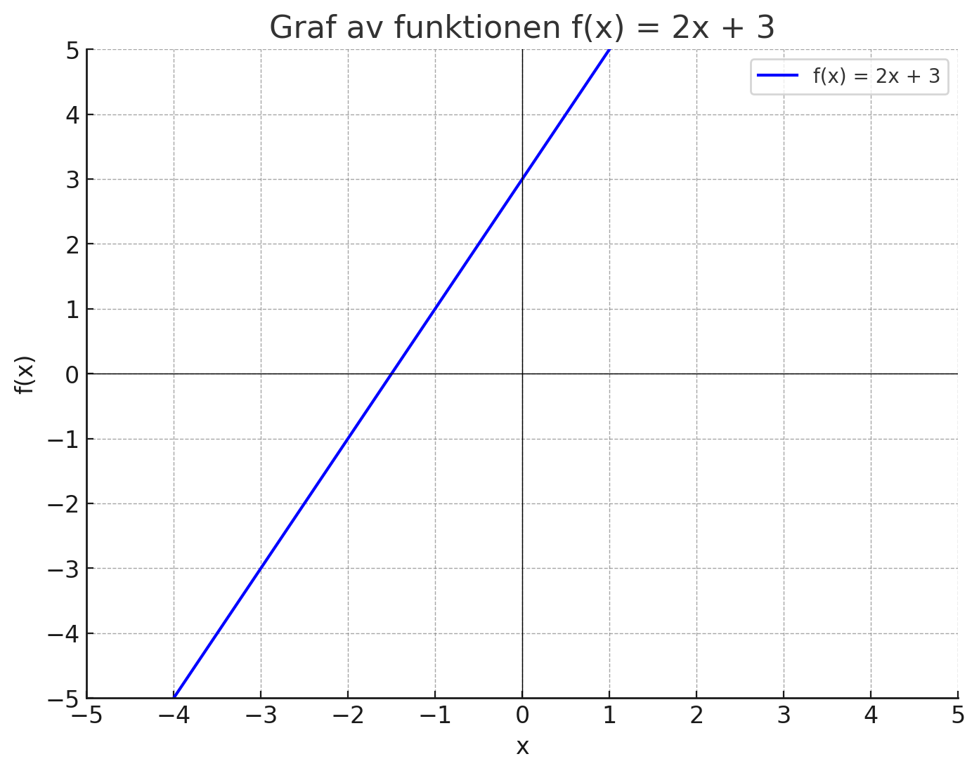 Graf för y = 2x + 3, räta linjens ekvation