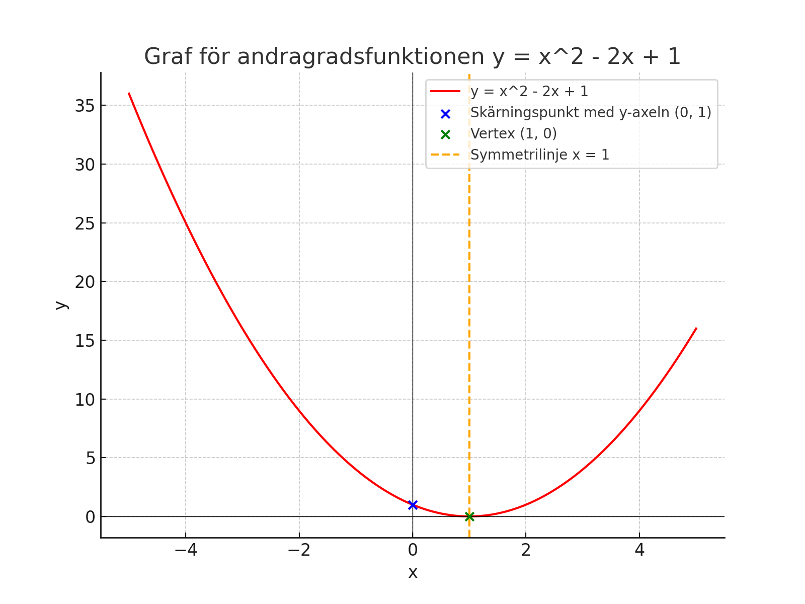 Graf för andragradsfunktionen y = x^2 - 2x + 1