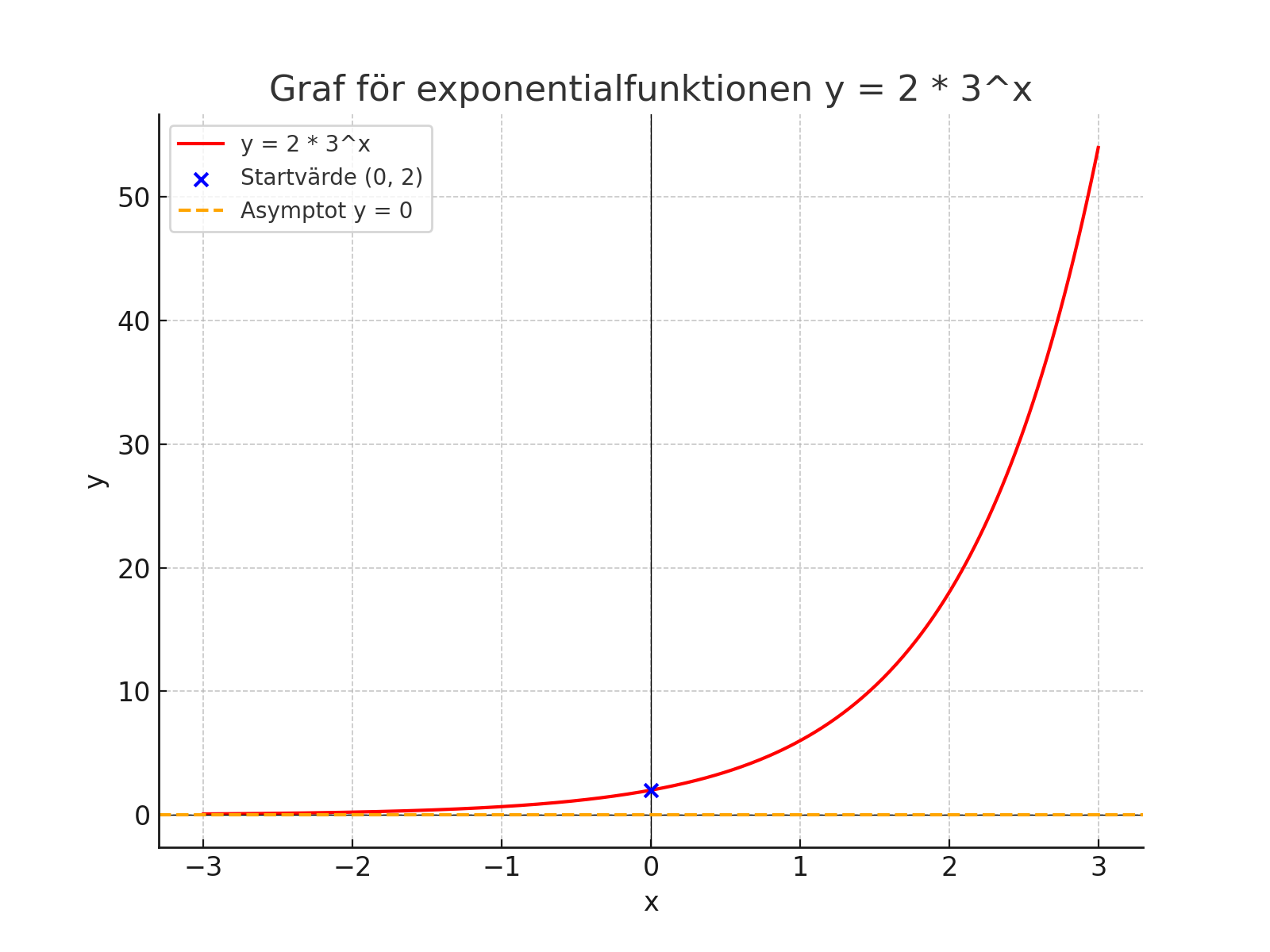 Graf för exponentialfunktionen y = 2 * 3^x