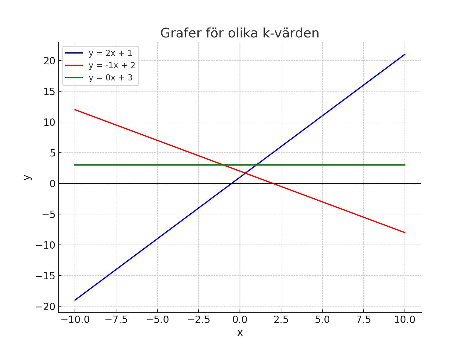 Grafer för olika k-värden