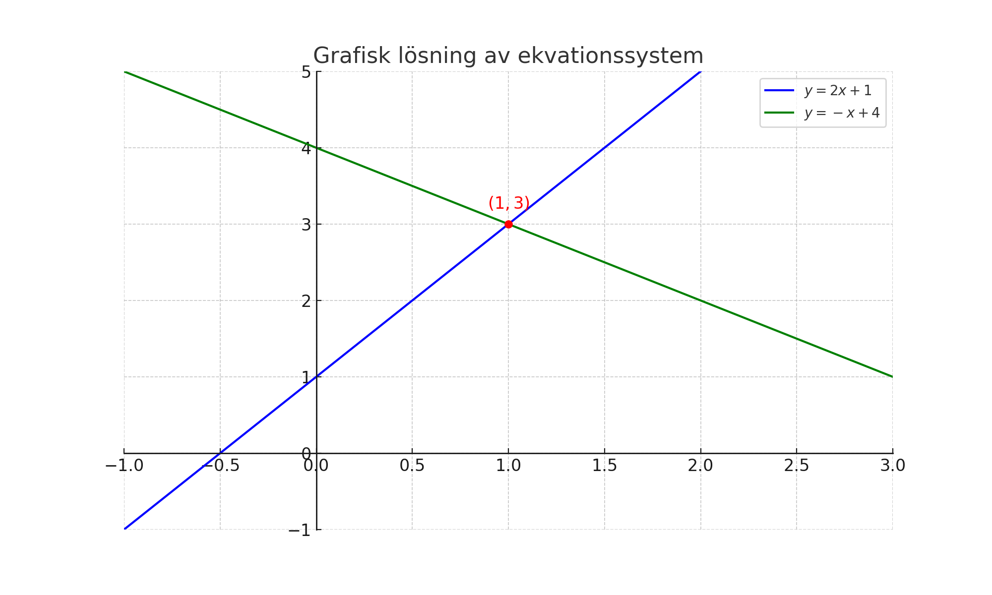 Grafisk lösning av ekvationssystem