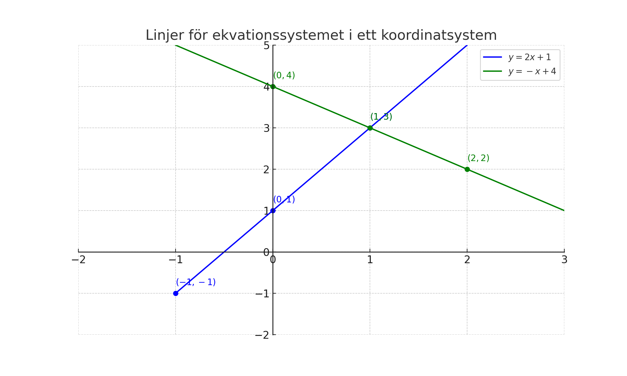 Linjer för ekvationssystemet i ett koordinatsystem