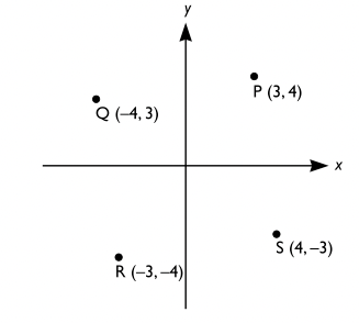 Vilken av punkterna $\boldsymbol{P, Q, R}$ och $\boldsymbol{S}$ ligger på linjen $\boldsymbol{3x + 4y = 0}$?