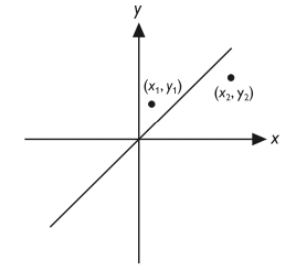 Linjen $\boldsymbol{y = x}$ samt punkterna $\boldsymbol{(x_1, y_1)}$ och $\boldsymbol{(x_2, y_2)}$ är inritade i koordinatsystemet nedan.