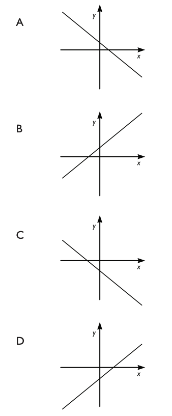 Vilket svarsalternativ visar grafen till funktionen $y = -x + C$, där C är ett negativt tal?