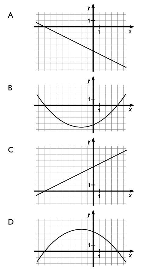 Vilken av graferna går genom de tre punkterna: (–8; 0), (–1; 3,5) och (4; 0)?