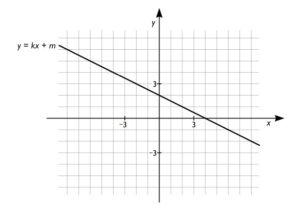 Linjen $y=kx+m$ är inritad i ett koordinatsystem. Vilket värde har riktningskoefficienten $\boldsymbol{k?}$