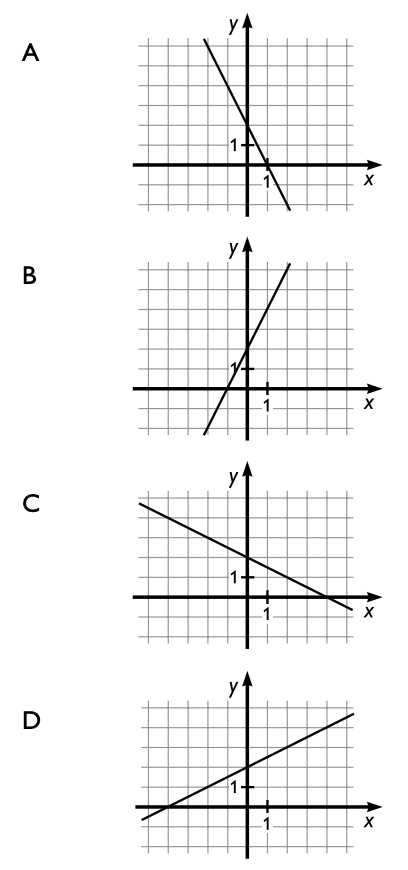 Vilken av graferna nedan representerar funktionen $f(x) = \frac{x}{2} + 2$?