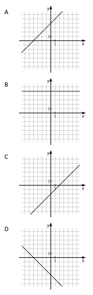 $f(x) = 3x + 1$ $$$$ $g(x) = 2x - 3$ $$$$ $h(x) = f(x) - g(x)$ $$$$Vilket svarsalternativ visar grafen till funktionen $h$, där $y=h(x)?$