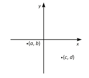 Punkterna $\boldsymbol{(a, b)}$ och $\boldsymbol{(c, d)}$ är inritade i koordinatsystemet nedan.