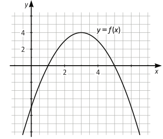 I koordinatsystemet är grafen till funktionen $f(x)$ inritad. För vilka värden på $\boldsymbol{x}$ är $\boldsymbol{f(x)}$ positiv?