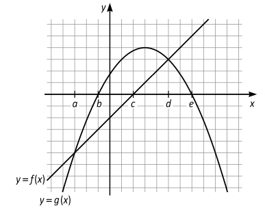 Vilket svarsalternativ är ett intervall där $\boldsymbol{g(x) \gt{} f(x)}$ för alla $\boldsymbol{x}$ i intevallet?