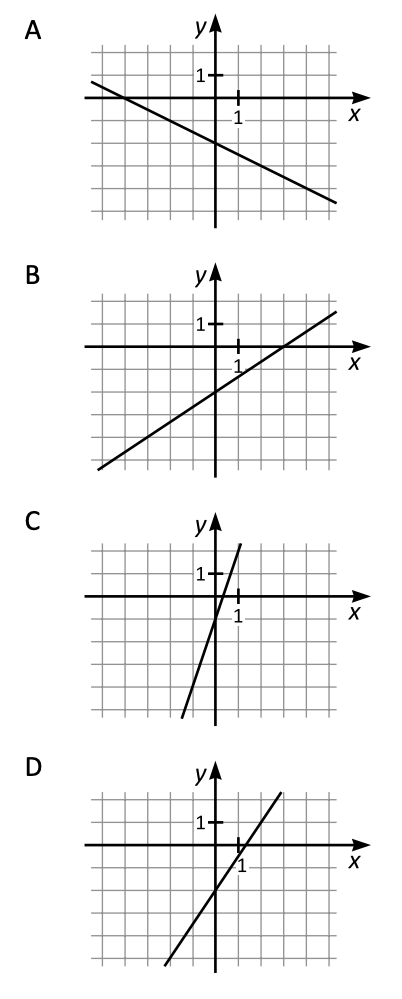 Vilken av graferna nedan representerar funktionen $f$? $$$$ $f(x) = \frac{3}{2}x - 2$