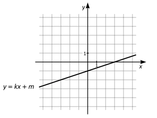 Linjen $y = kx + m$ är inritad i koordinatsystemet nedan. Vad är riktningskoefficienten $\boldsymbol{k}$ för linjen?