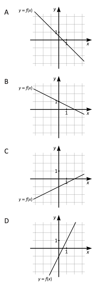 Vilket svarsalternativ visar grafen till funktionen $f(x)$?