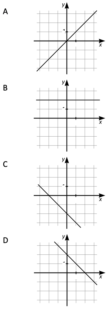 Ekvationen för en rät linje kan skrivas y = kx + m. För vilken av nedanstående linjer är produkten $k \cdot m$ störst?