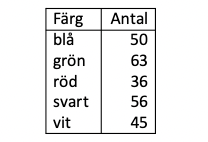 En av färgerna förekommer på exakt $\boldsymbol{18\text{%}}$ av kulorna, vilken?