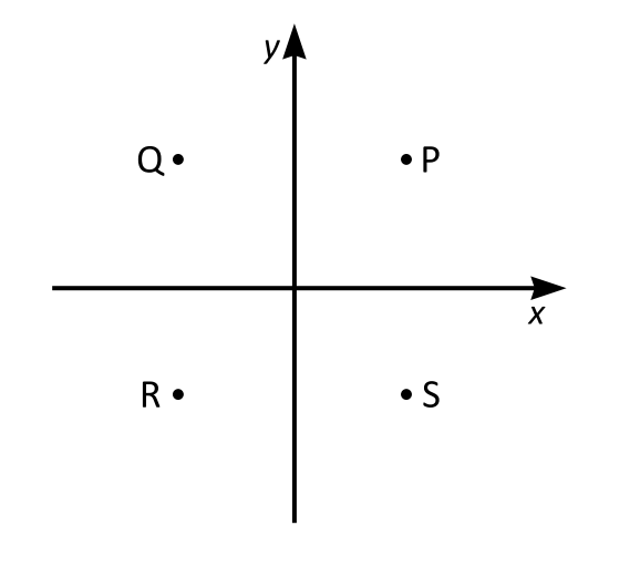 Vilken av punkterna i koordinatsystemet nedan kan ha koordinaterna $\boldsymbol{(a^2b,ab^3)?}$