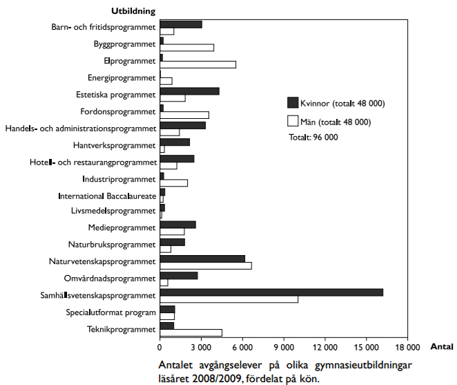 Stapeldiagram DTK högskoleprovet