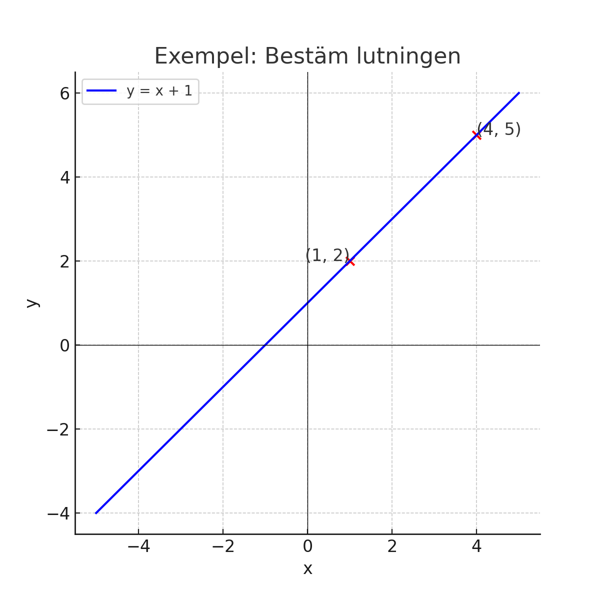 Exempel på hur man bestämmer lutningen från en graf