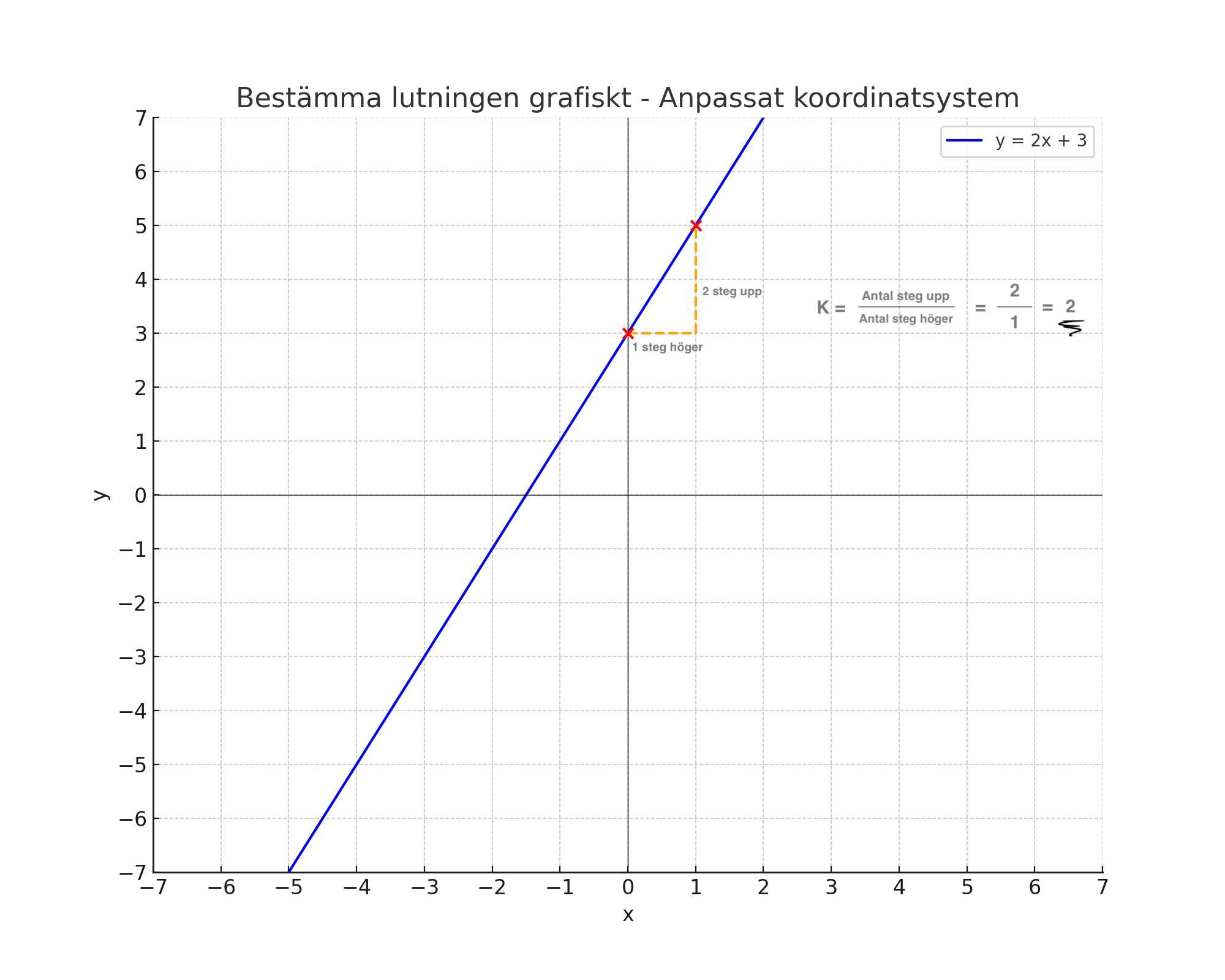 Bestämma lutningen grafiskt för y = 2x + 3