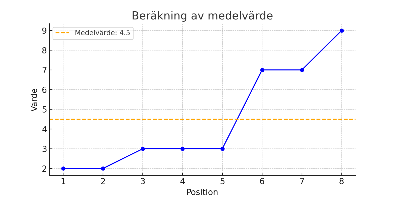 Beräkning av medelvärde