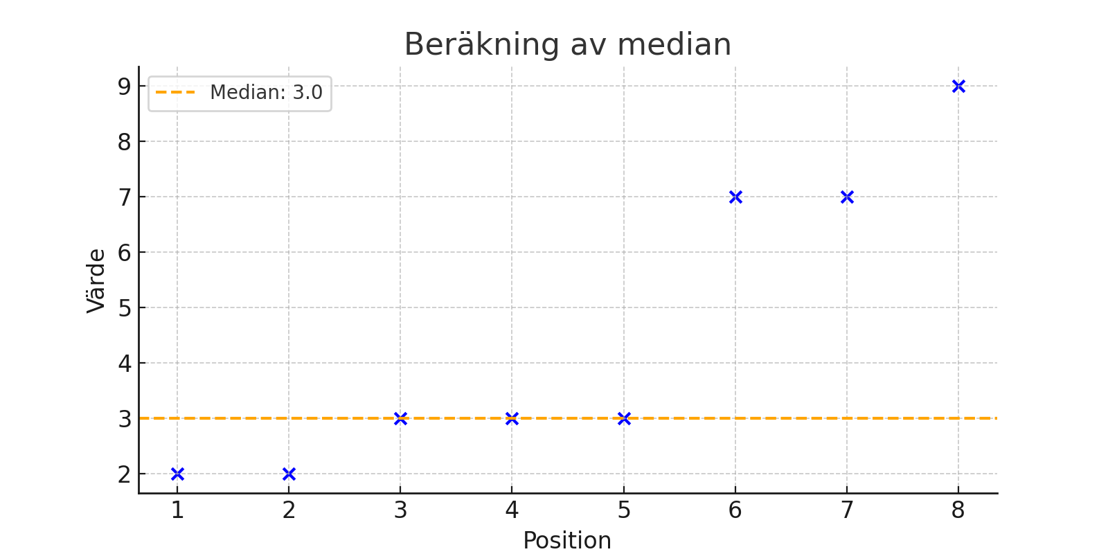 Beräkning av median