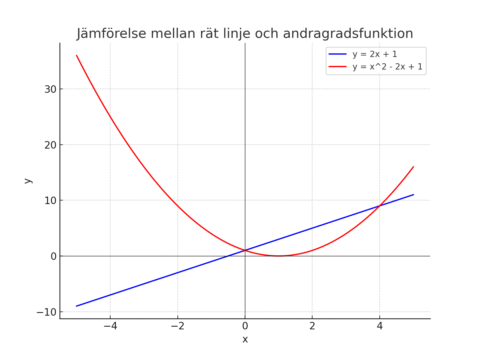 Jämförelse mellan rät linje och andragradsfunktion