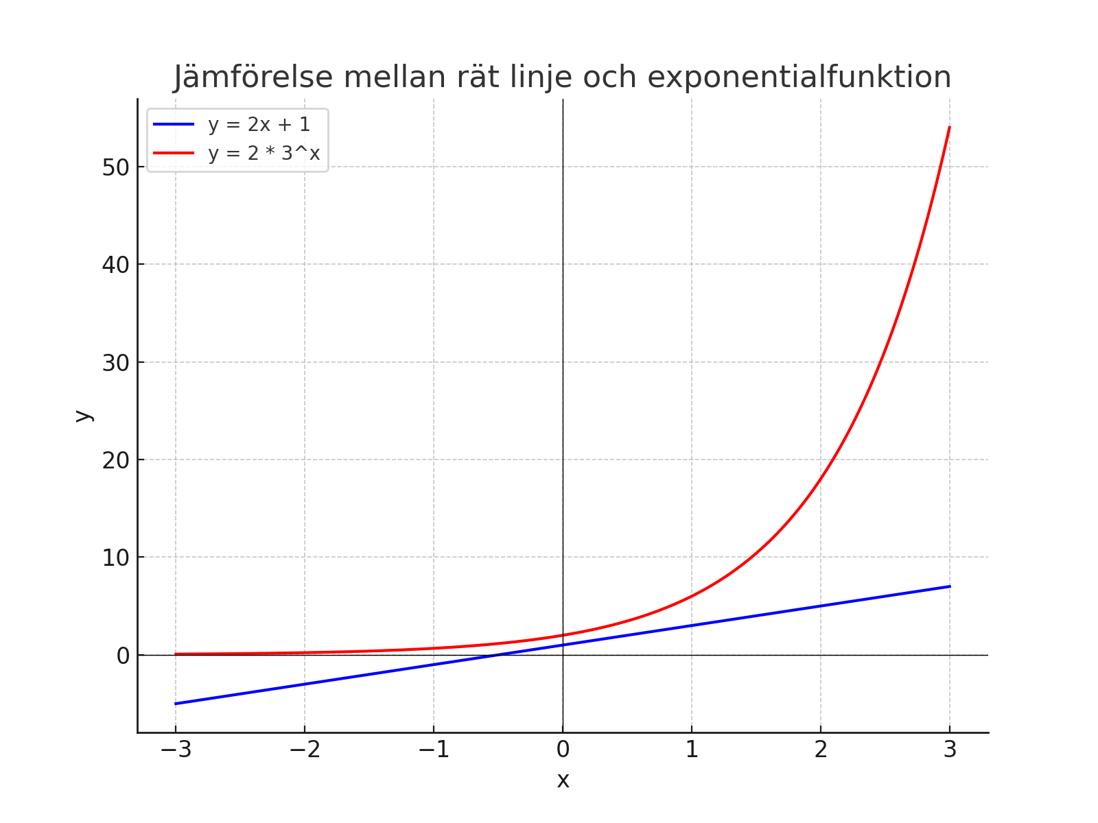 Jämförelse mellan rät linje och exponentialfunktion