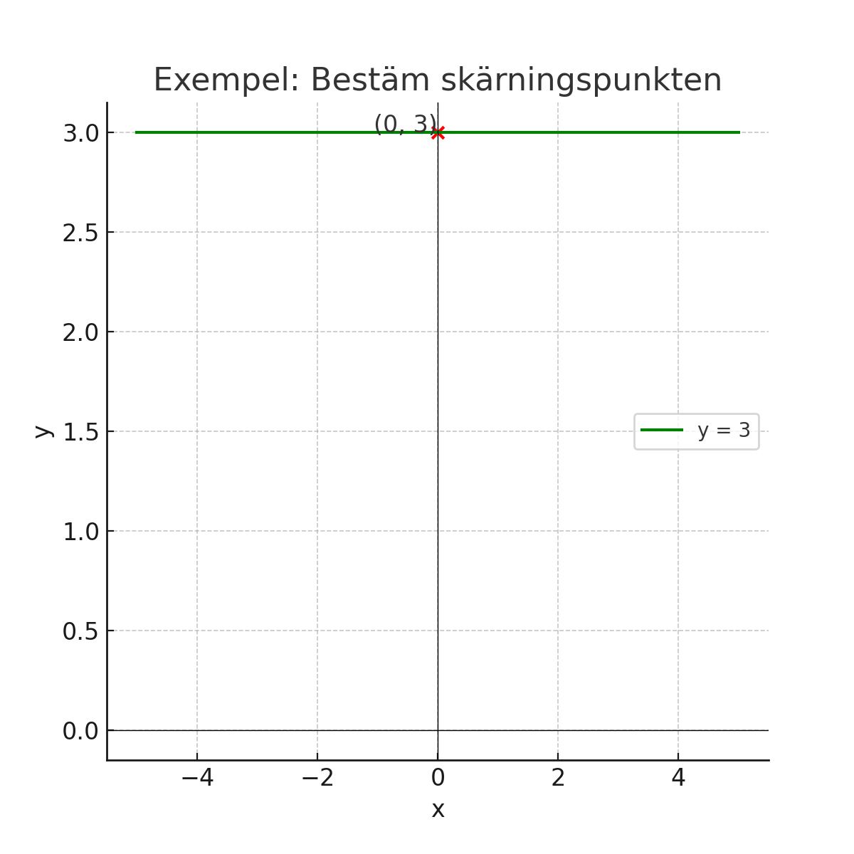 Exempel på hur man bestämmer skärningspunkten med y-axeln från en graf