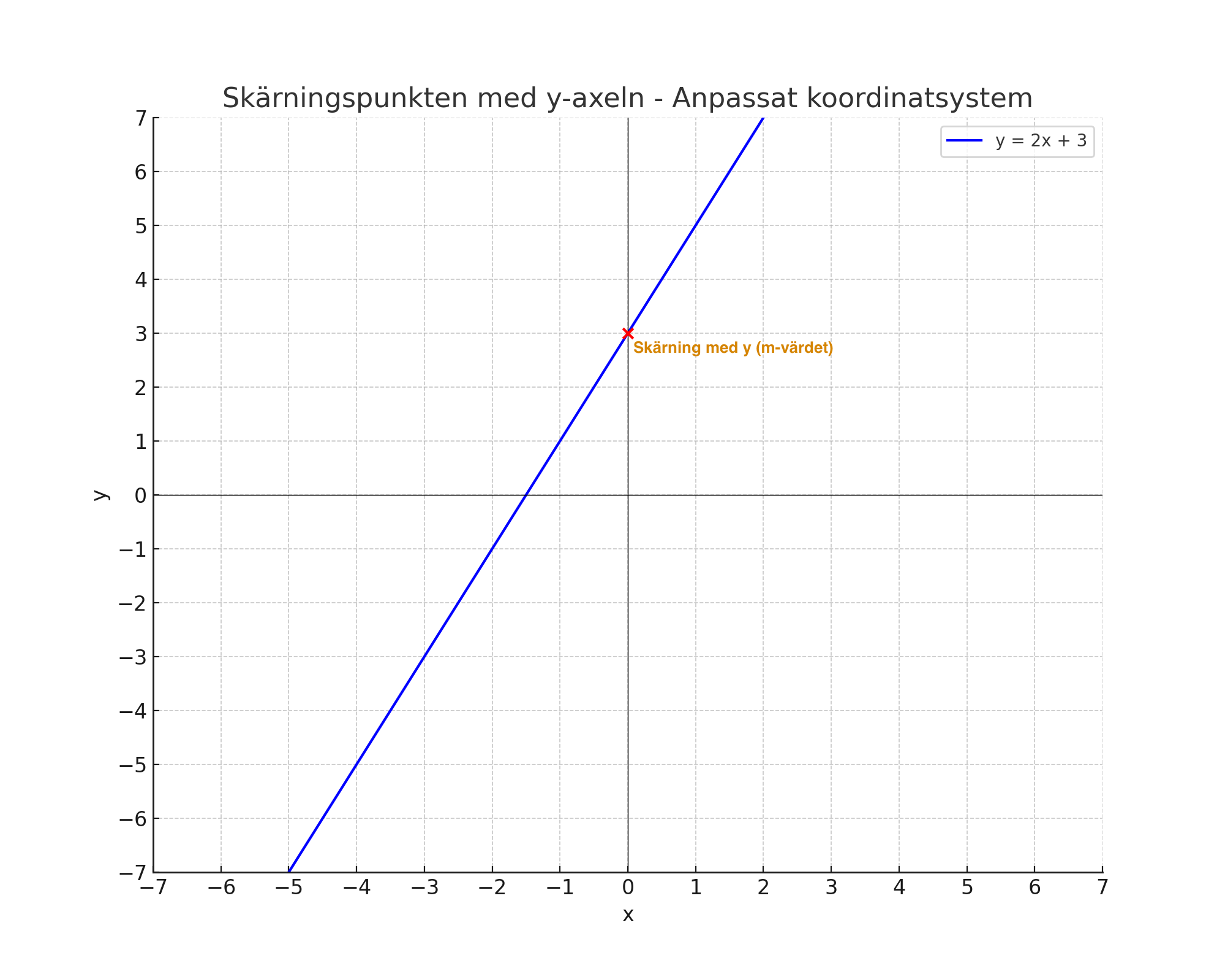 Skärningspunkten med y-axeln för y = 2x + 3