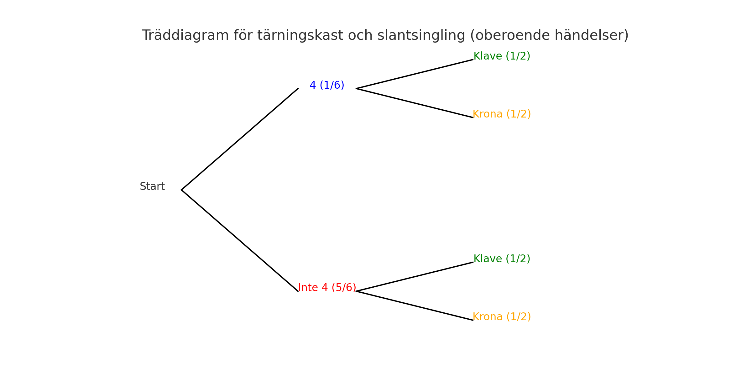 Träddiagram för tärningskast och slantsingling