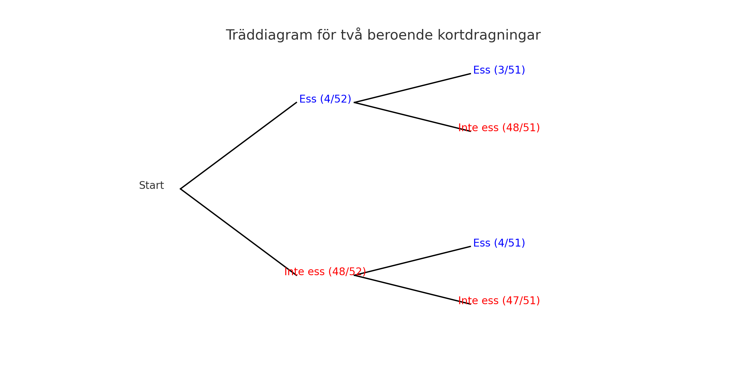 Träddiagram för två kortdragningar