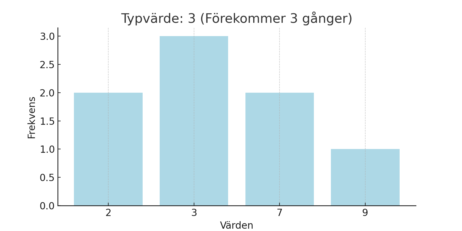 Beräkning av typvärde